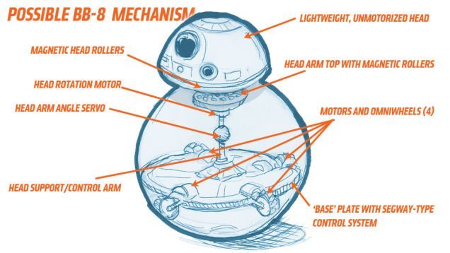 bb-8 how does it work infographic