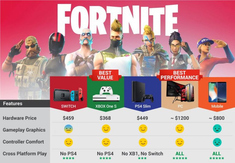 And The Cheapest And Best Console To Start Playing Fortnite Is... Geek Culture