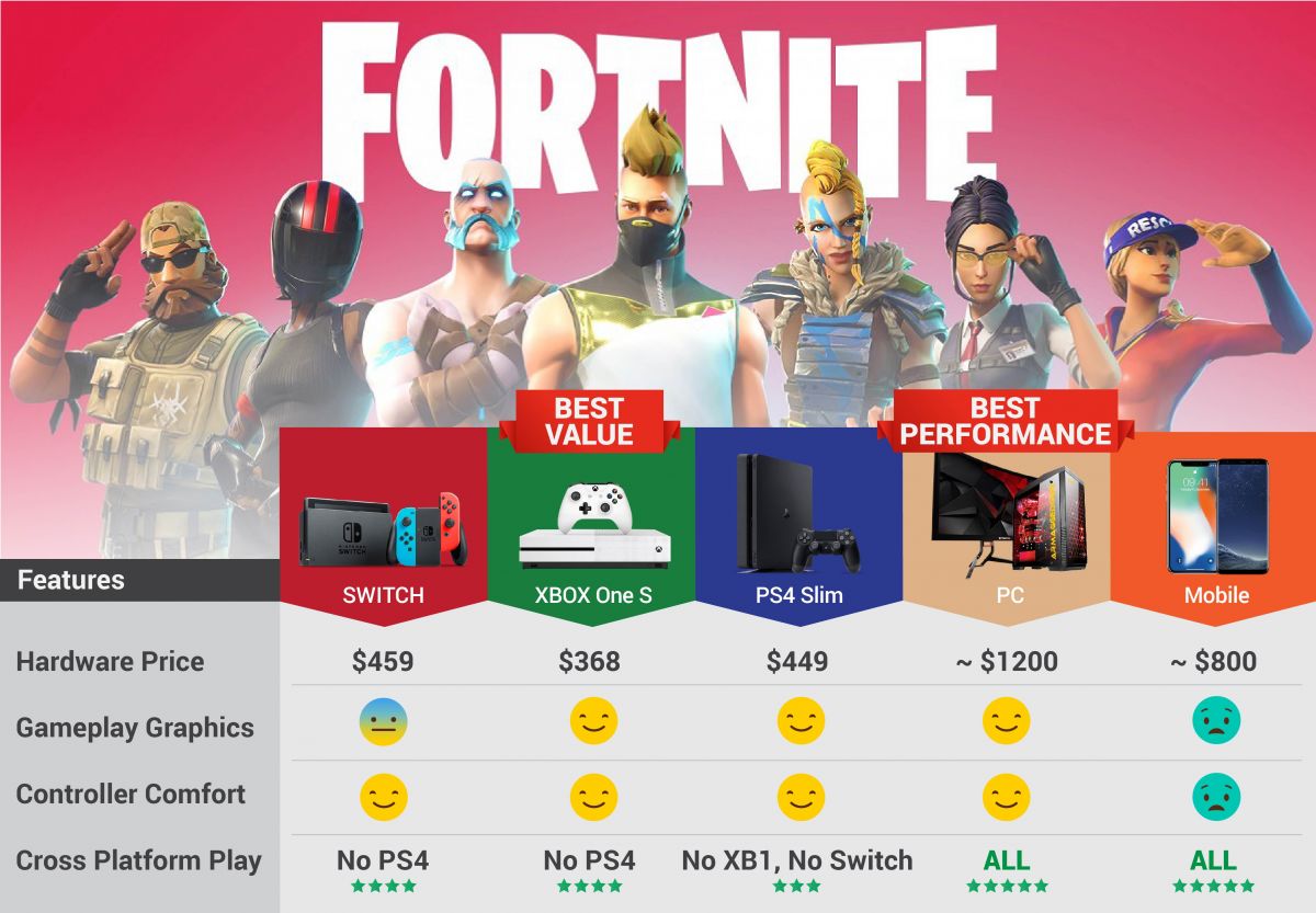 the thing is fortnite is one of those rare titles that can be played on consoles and on smartphones here s a pretty simple infographic that breaks down - best console fortnite player xbox one