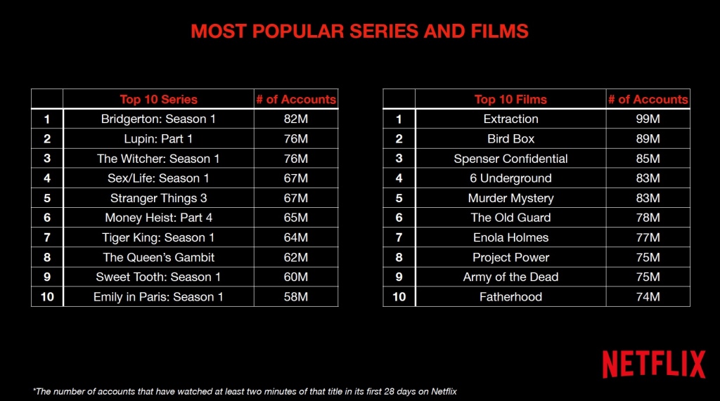 netflix-reveals-its-most-successful-shows-of-all-time-entertainment