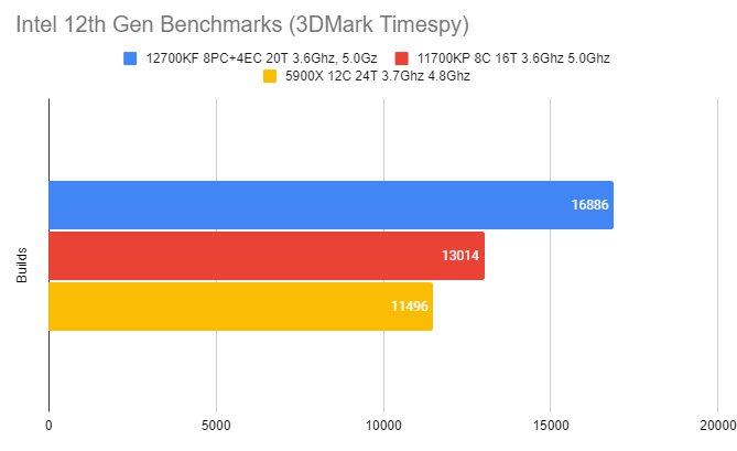 Intel Core i7-12700K & 12700KF CPU Review, Benchmarks