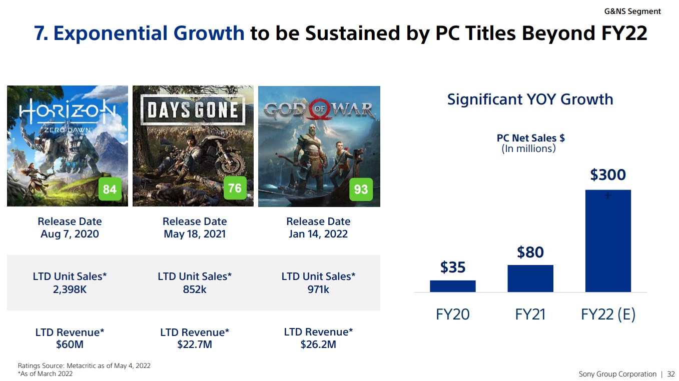 Sony PC Sales